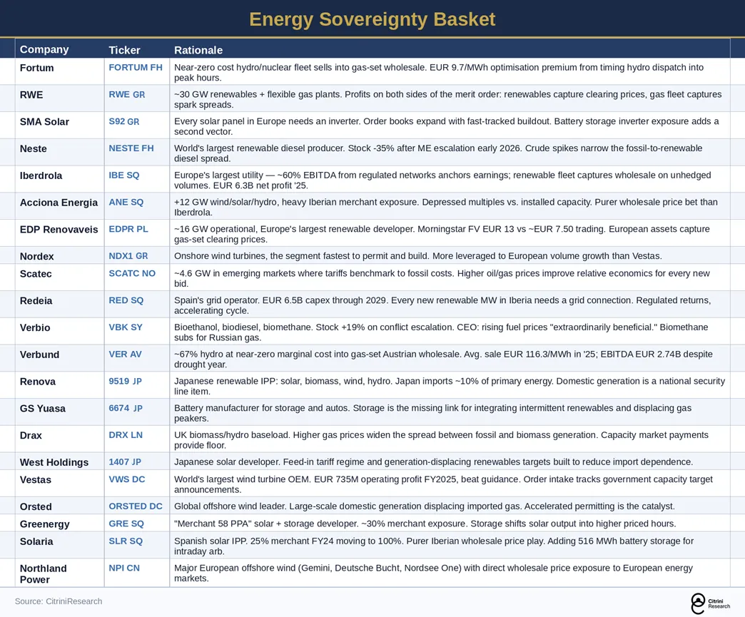 Energy Sovereignty Basket